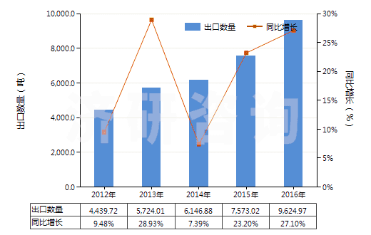 2012-2016年中國其他膠乳(HS40021190)出口量及增速統(tǒng)計